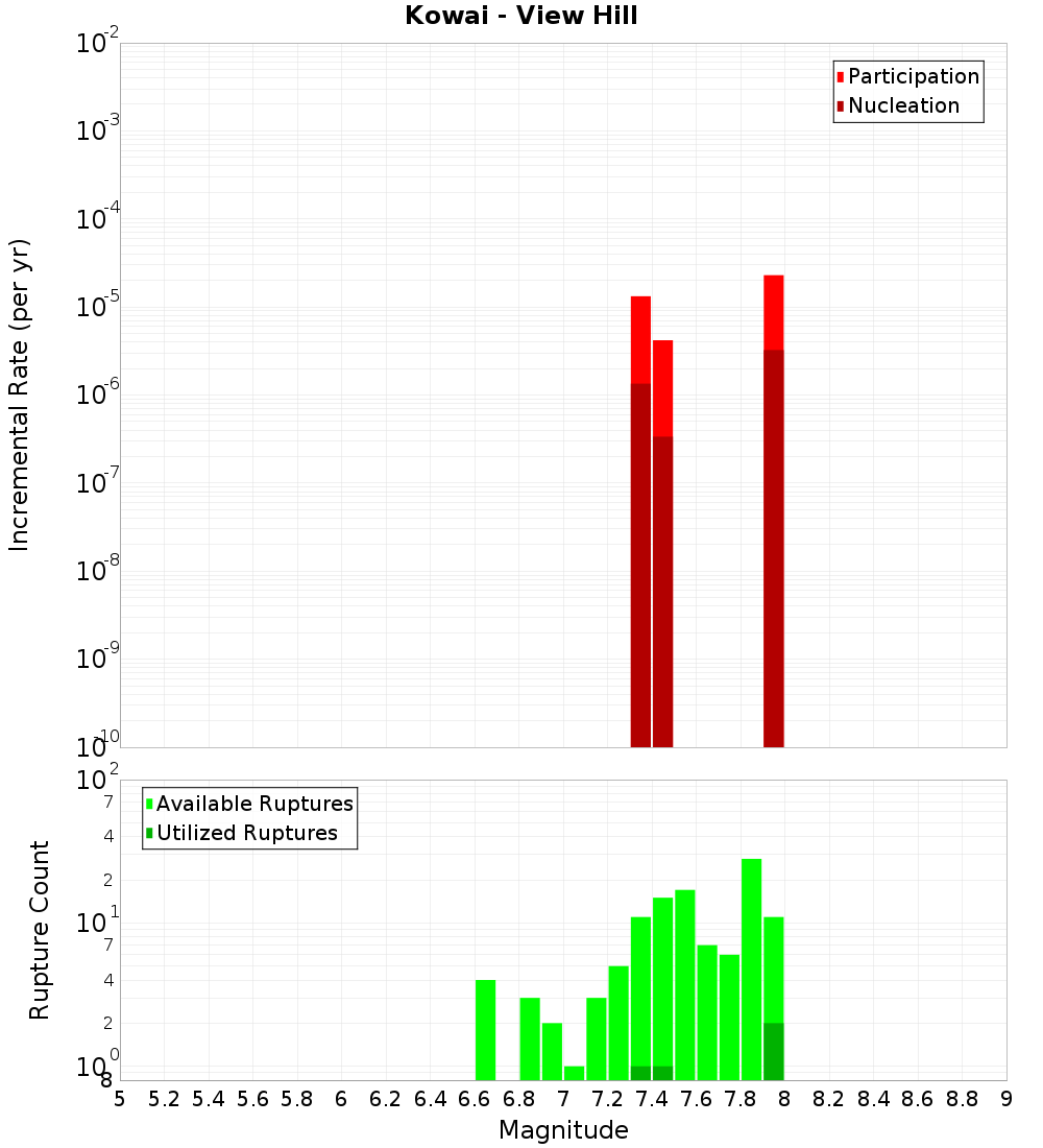 Incremental Plot