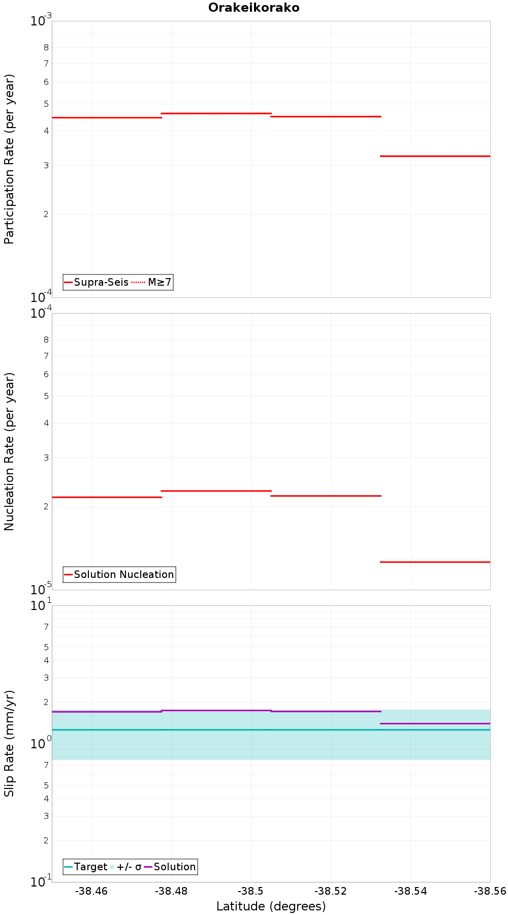 Along-strike plot