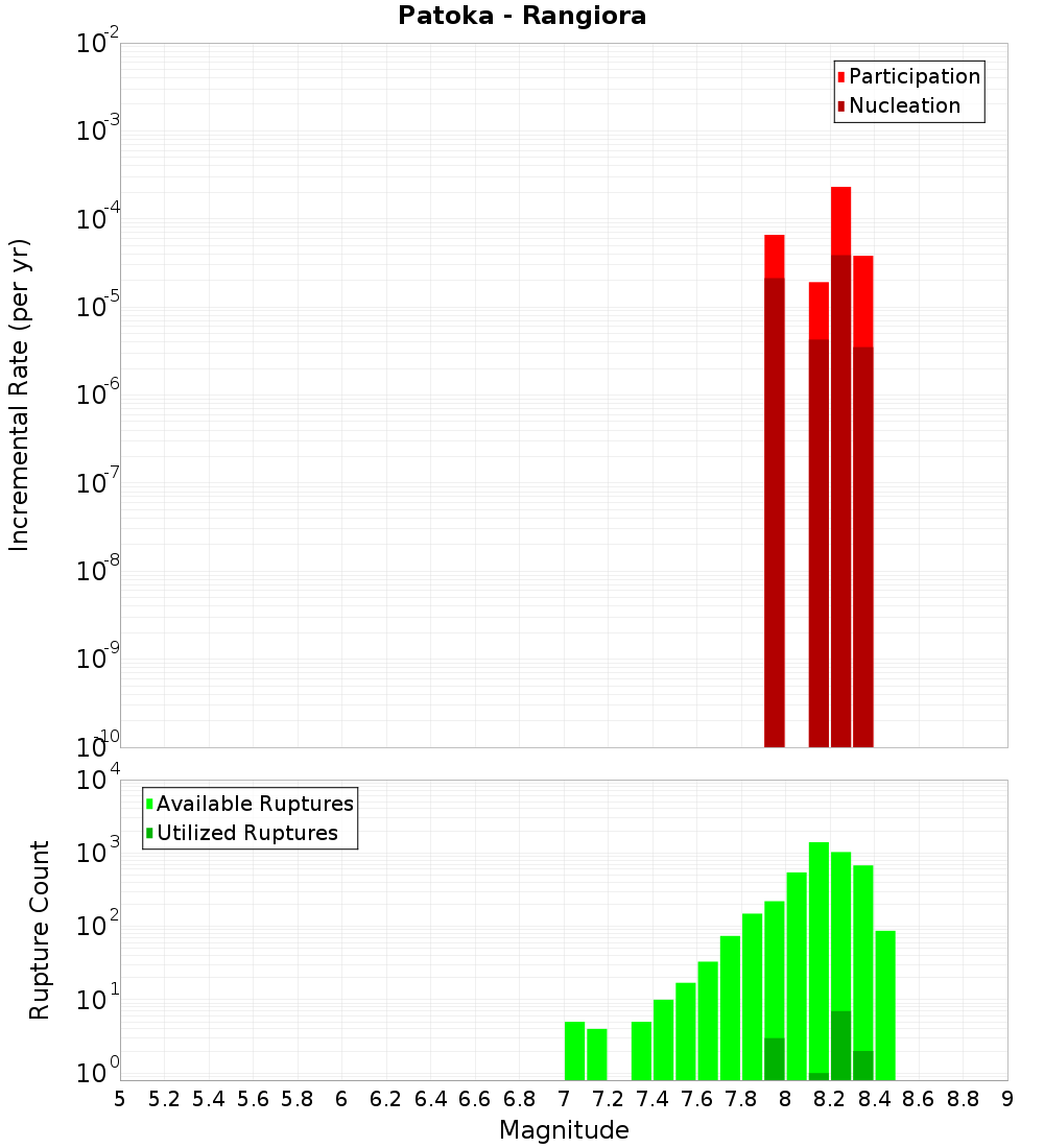 Incremental Plot