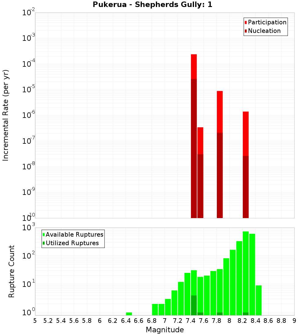 Incremental Plot