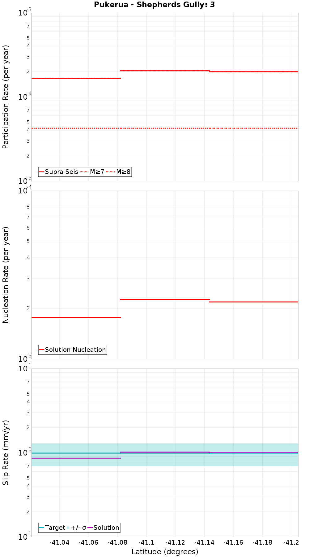 Along-strike plot