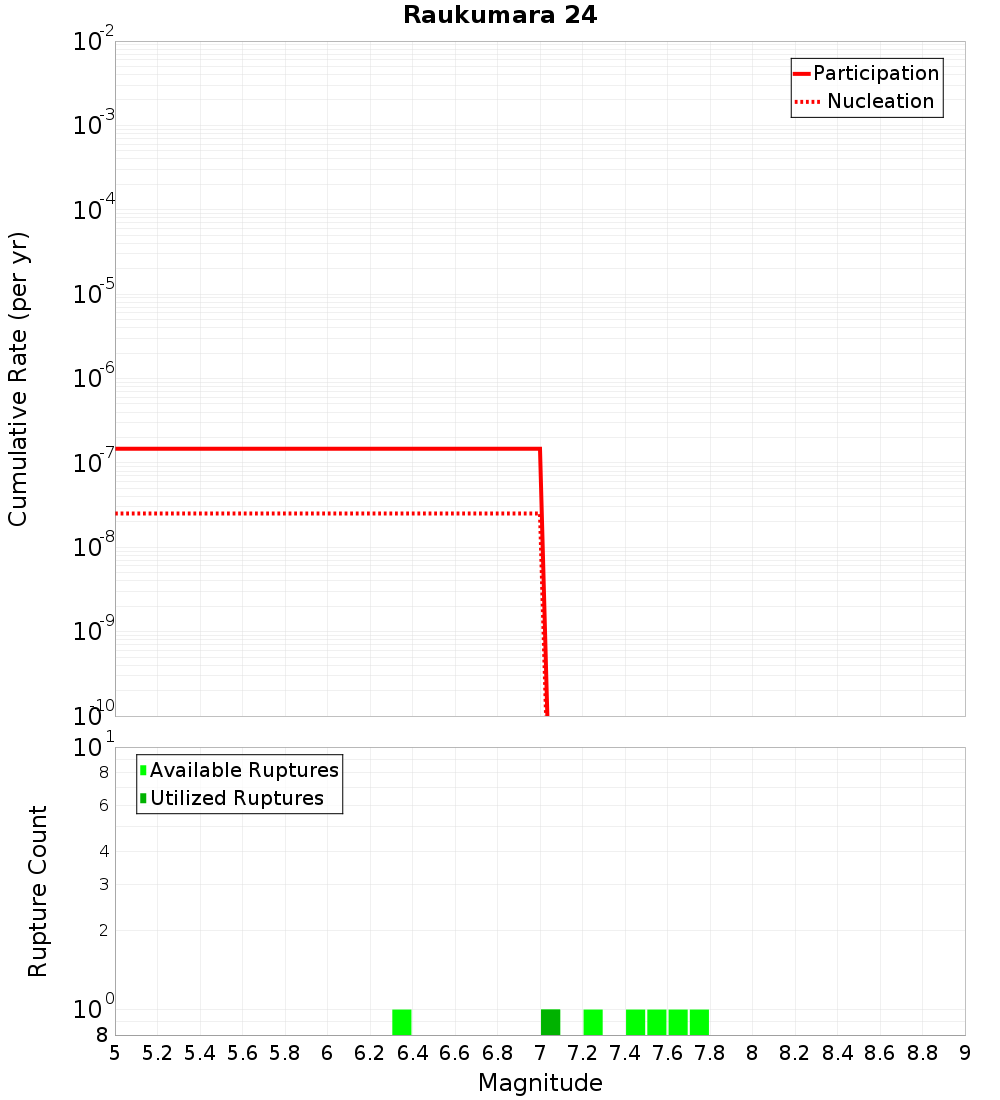 Cumulative Plot