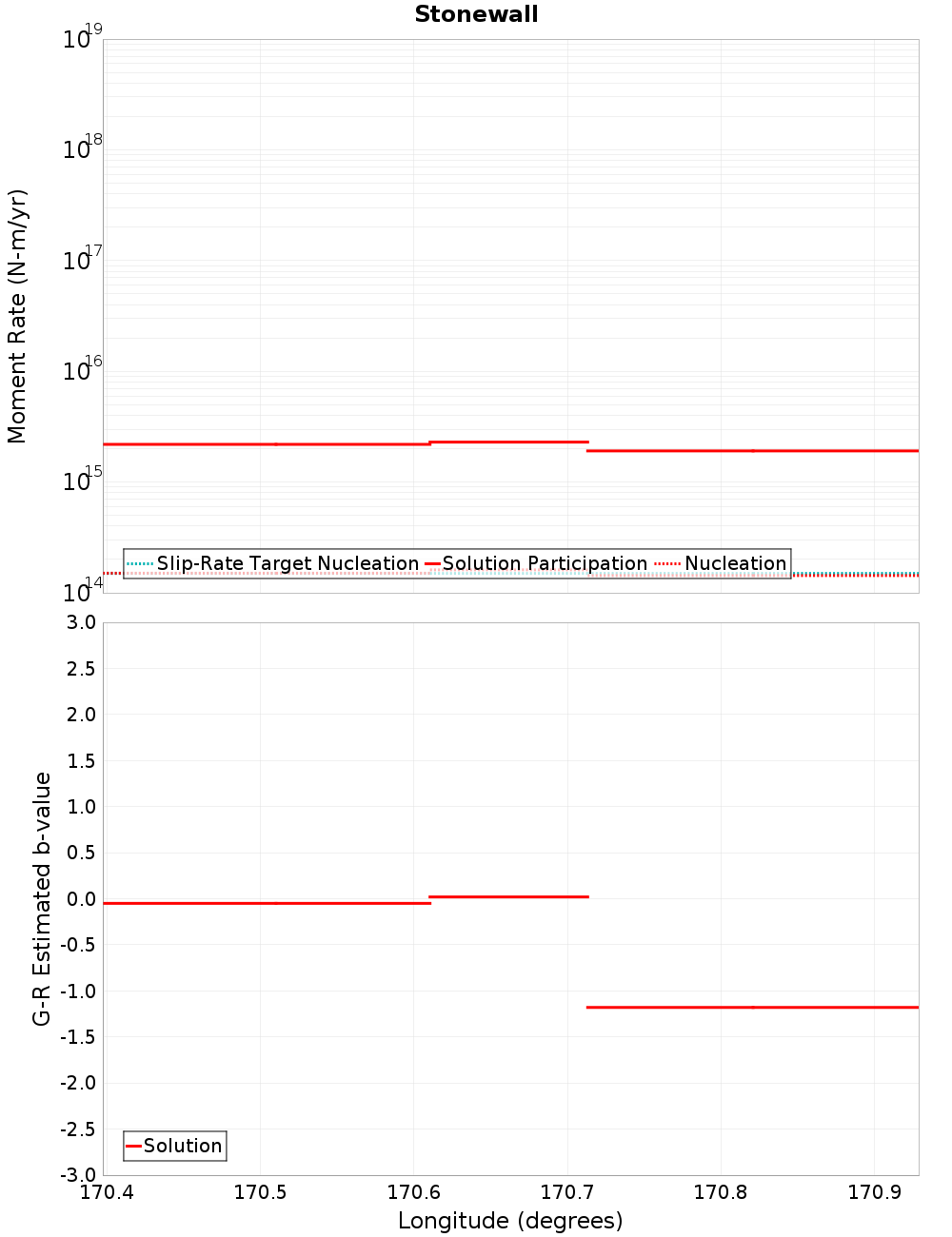 Along-strike plot