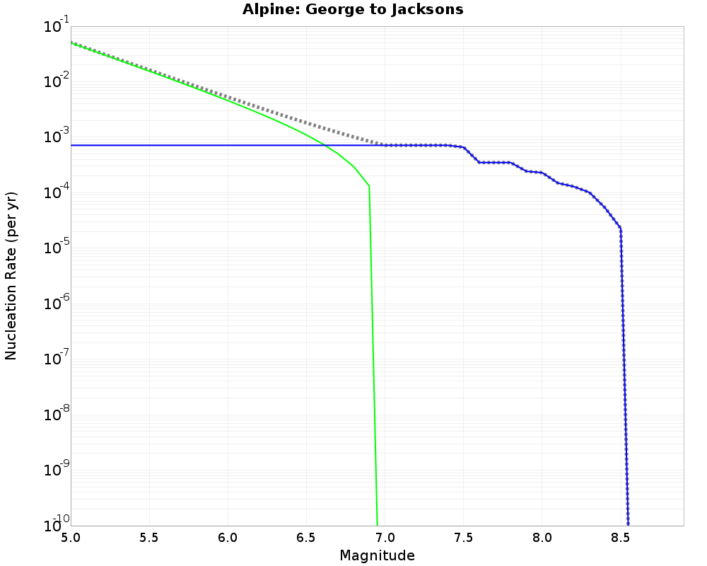 Alpine George to Jacksons cumulative nucleation 