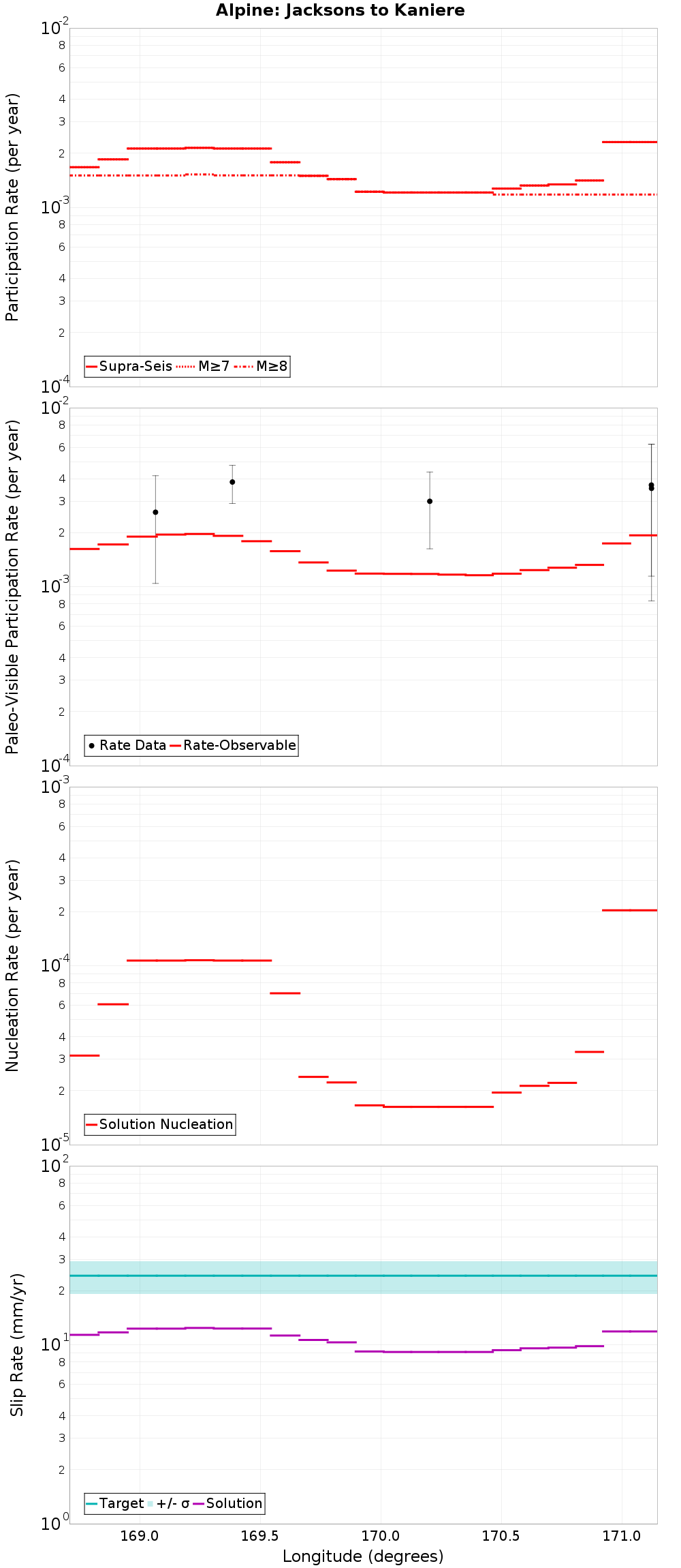 Along-strike plot