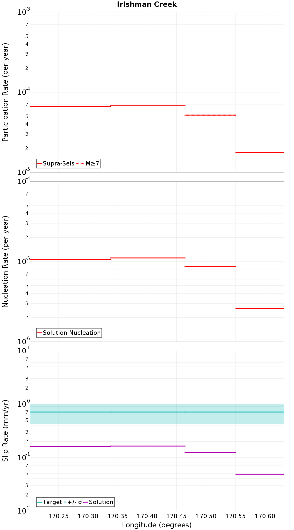 Along-strike plot