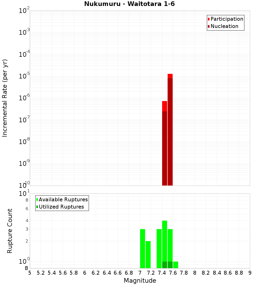 Incremental Plot
