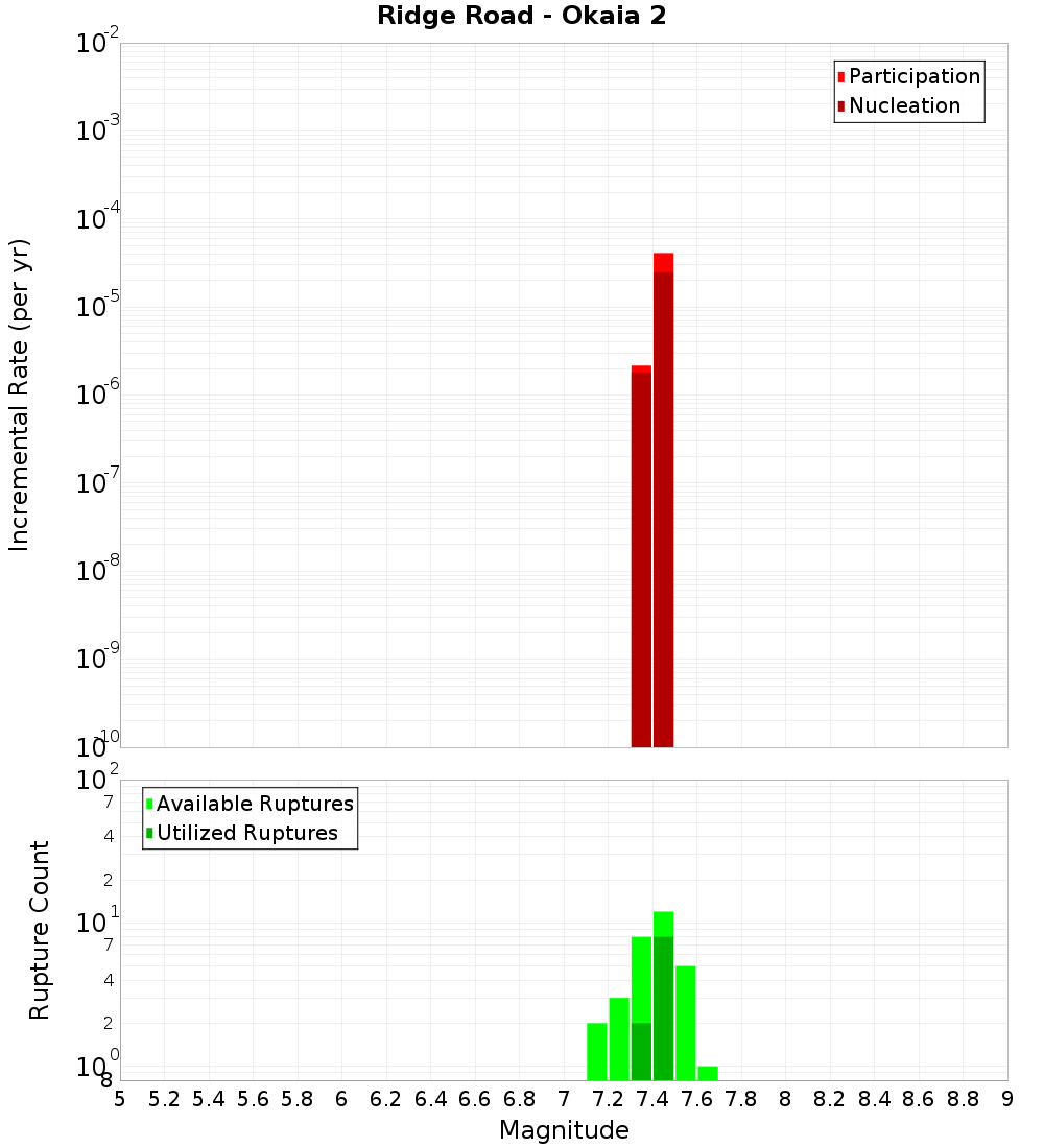Incremental Plot