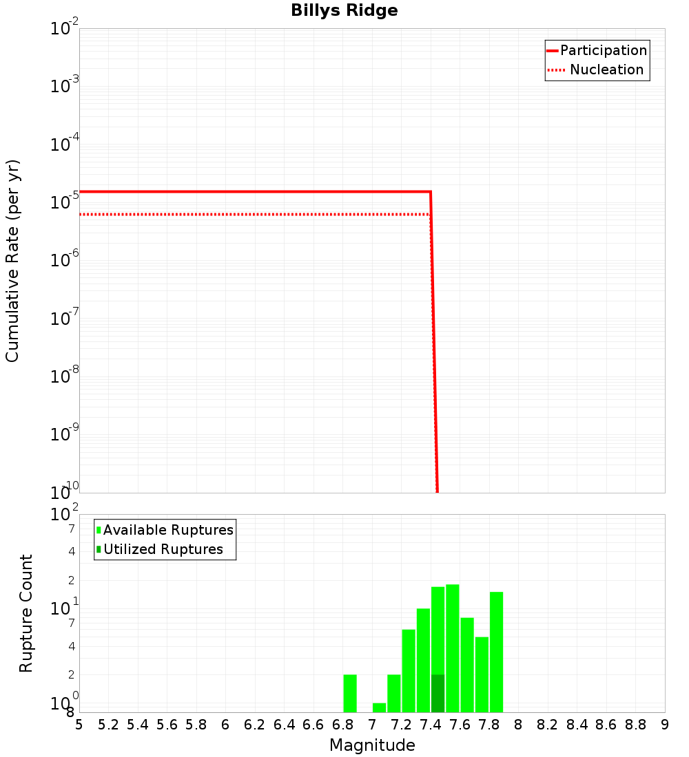 Cumulative Plot