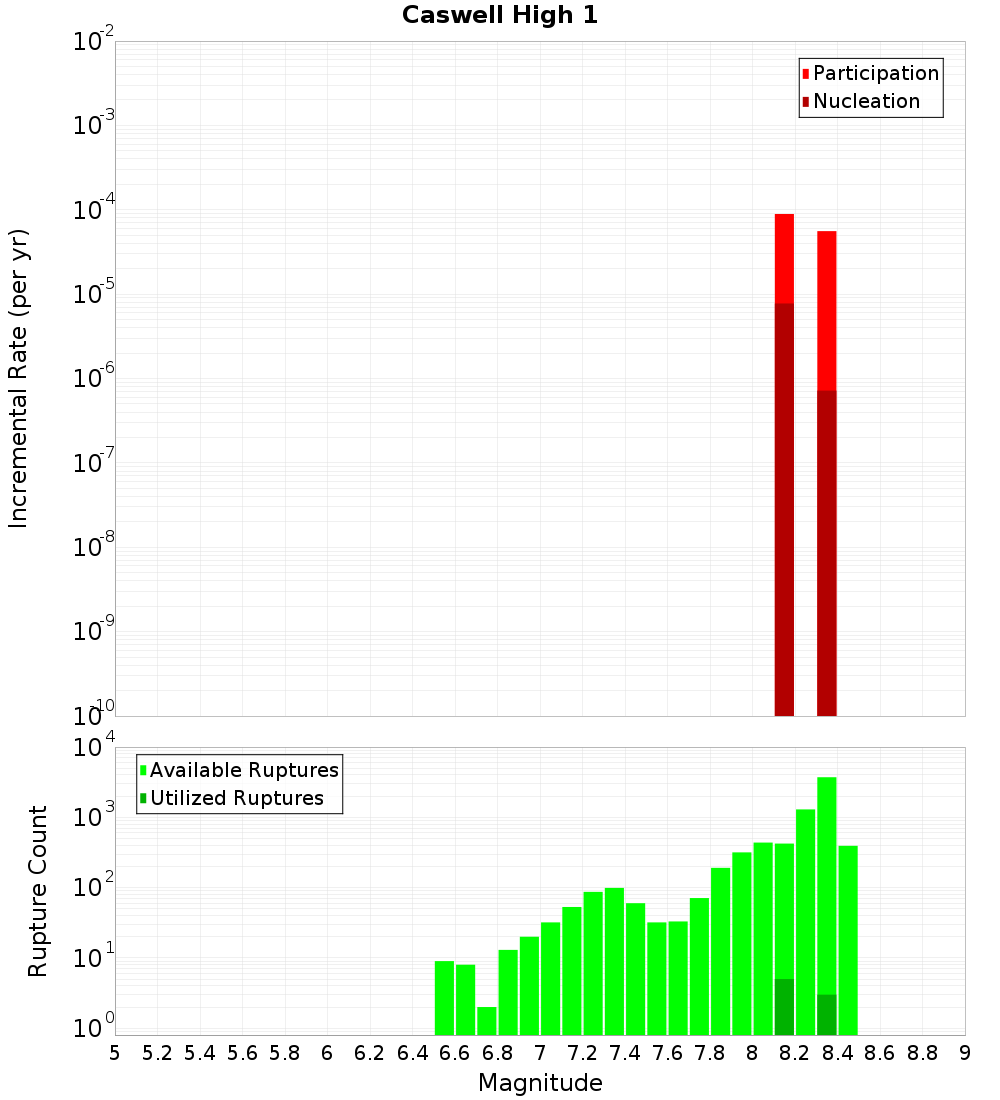 Incremental Plot