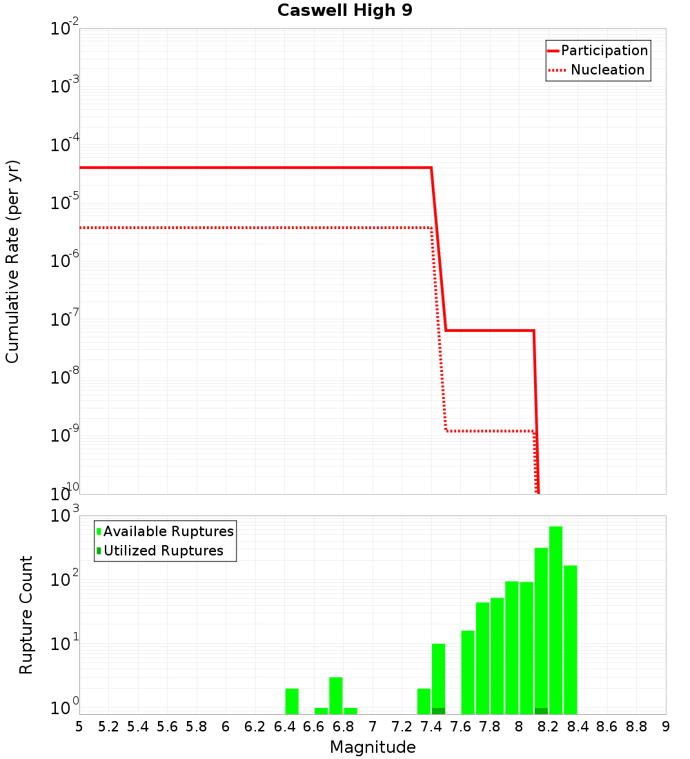 Cumulative Plot