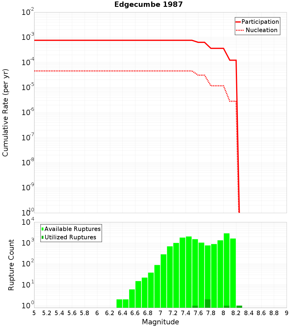 Cumulative Plot