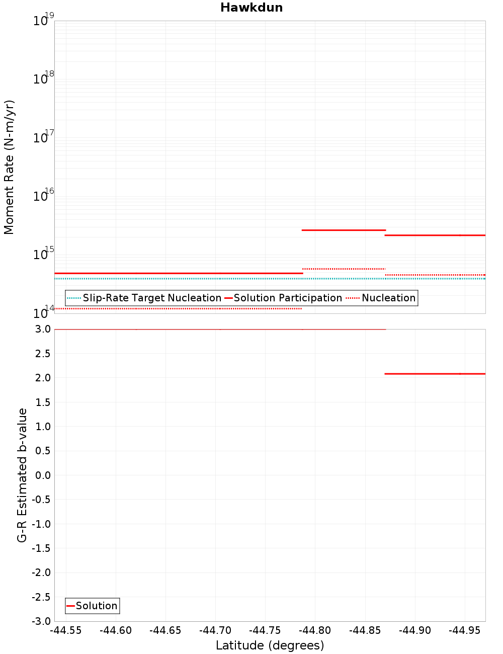 Along-strike plot