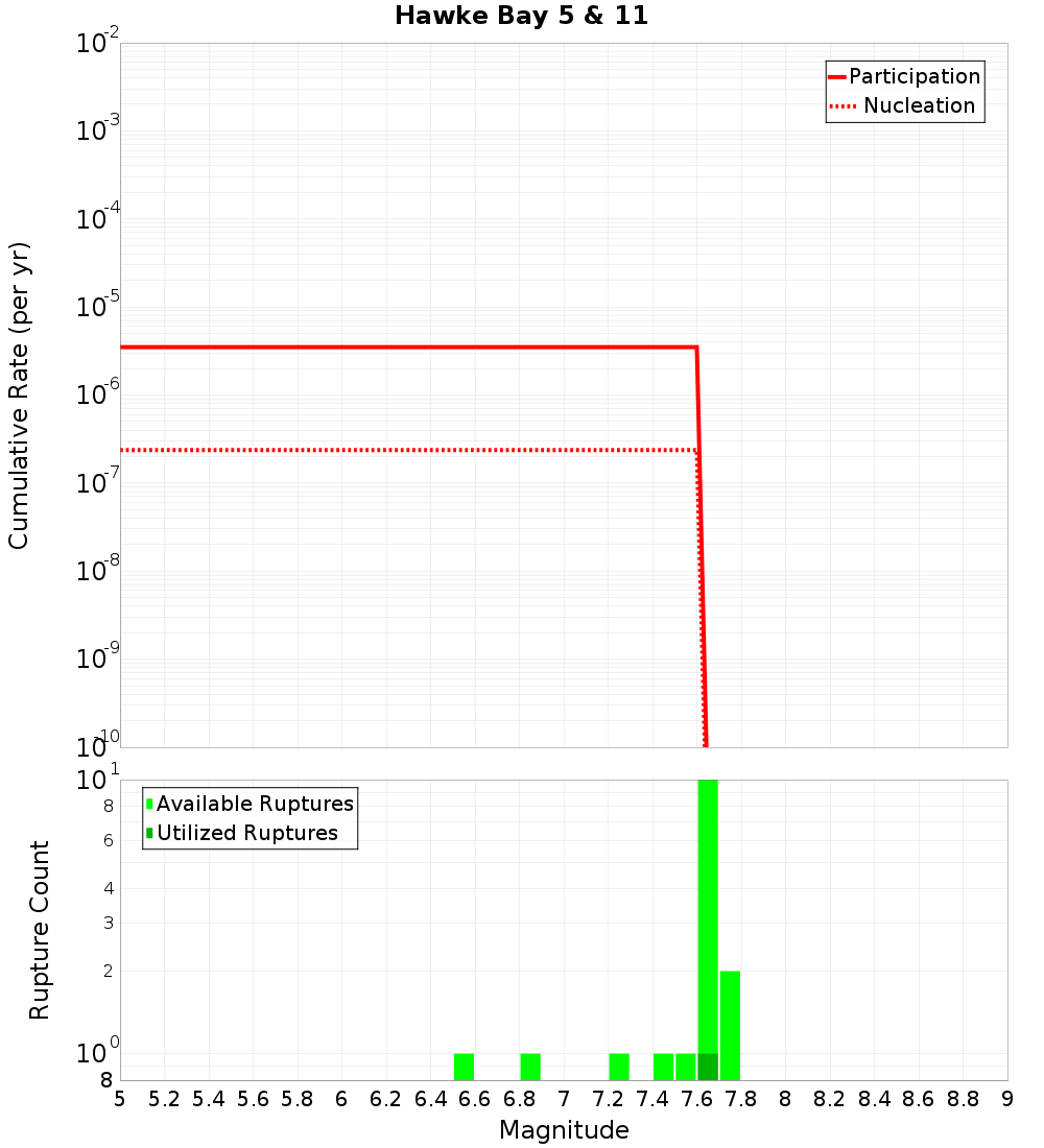 Cumulative Plot