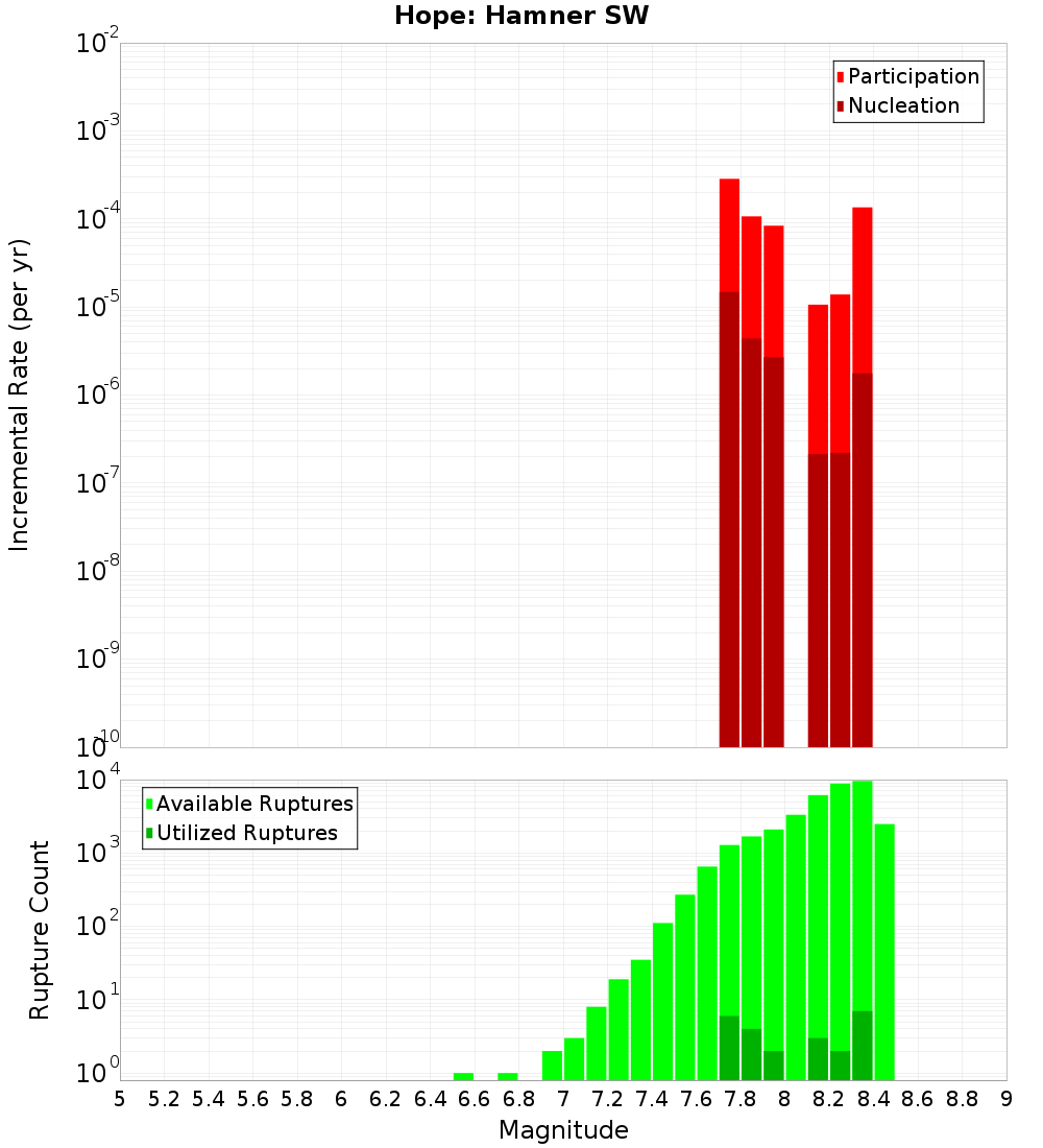 Incremental Plot
