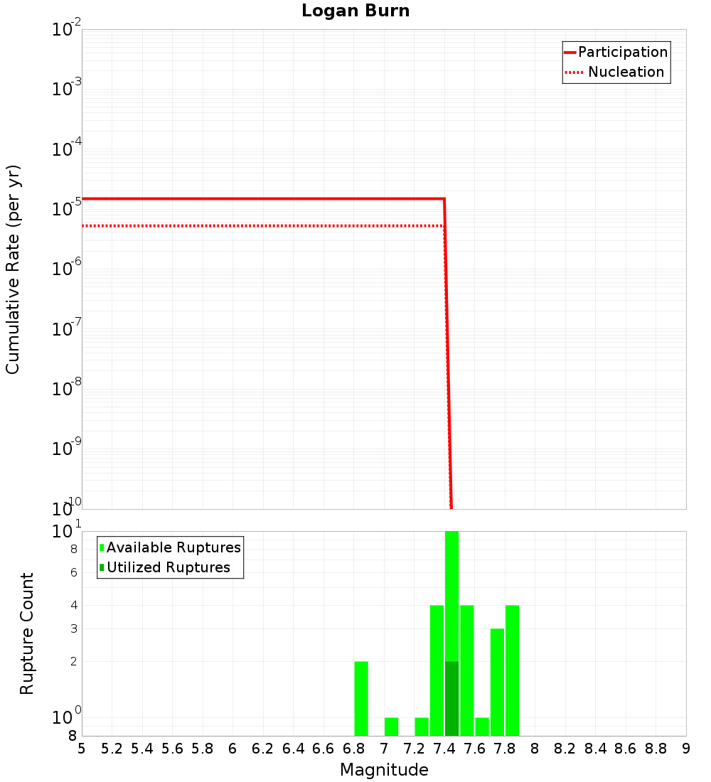 Cumulative Plot