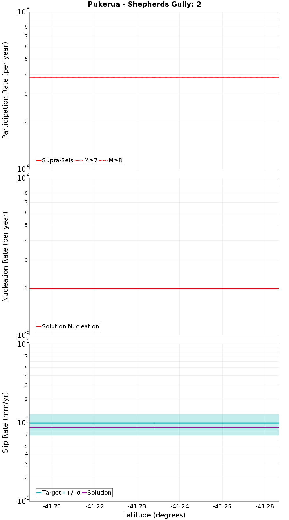 Along-strike plot