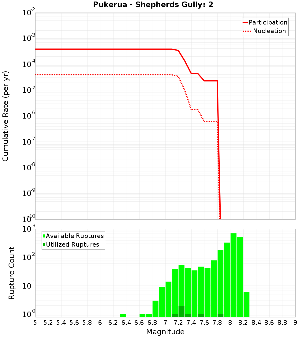Cumulative Plot