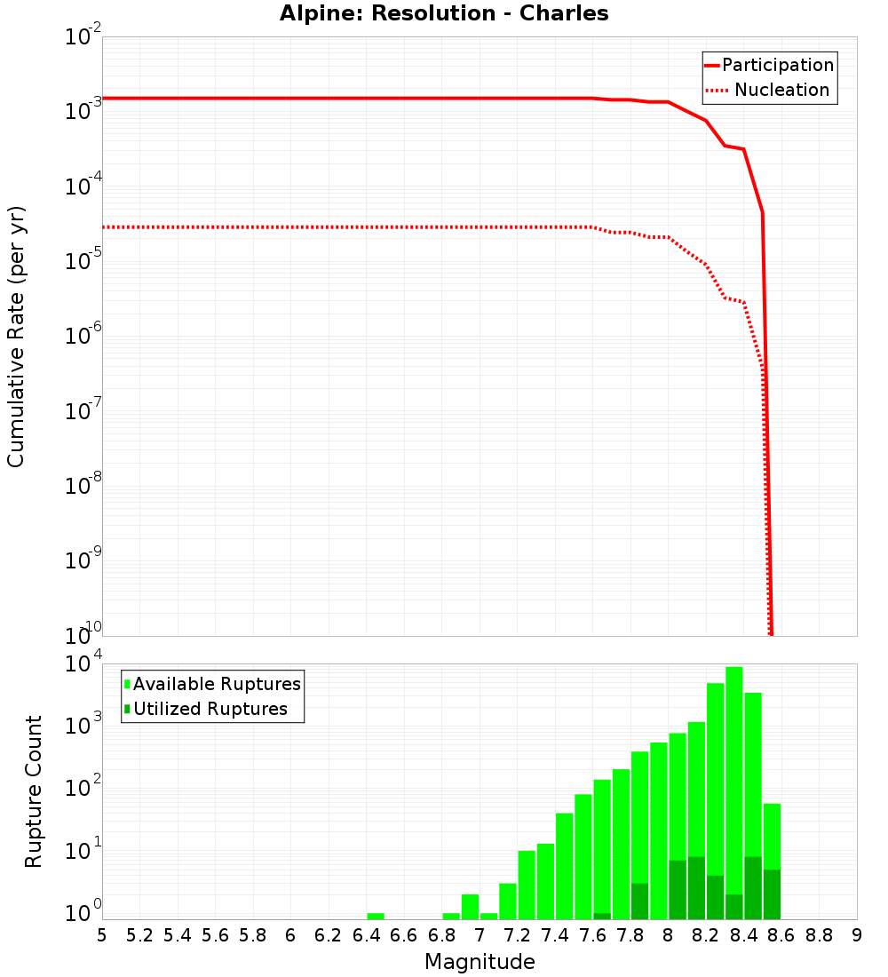 Cumulative Plot