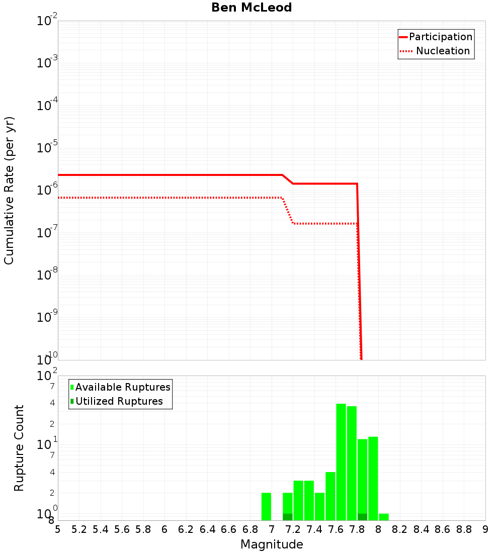 Cumulative Plot