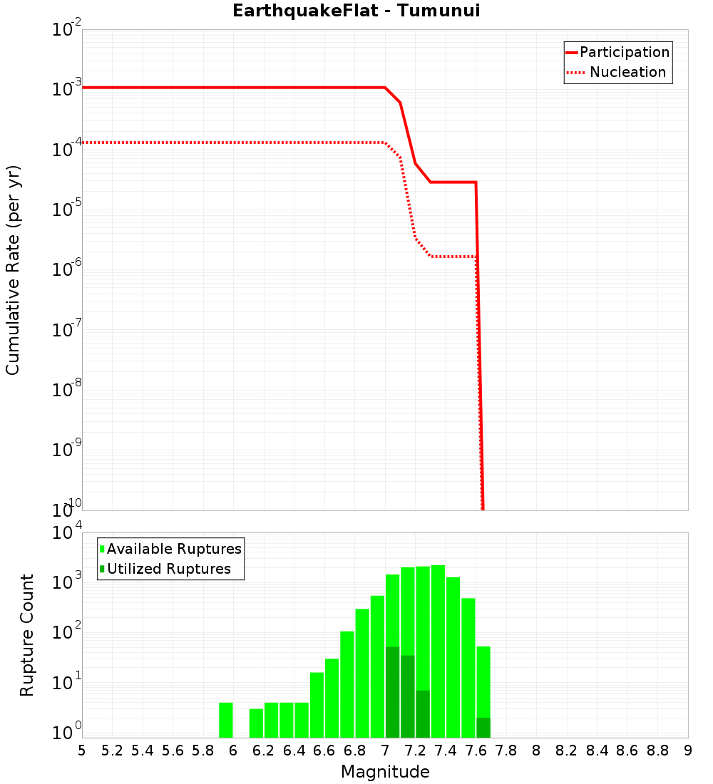 Cumulative Plot