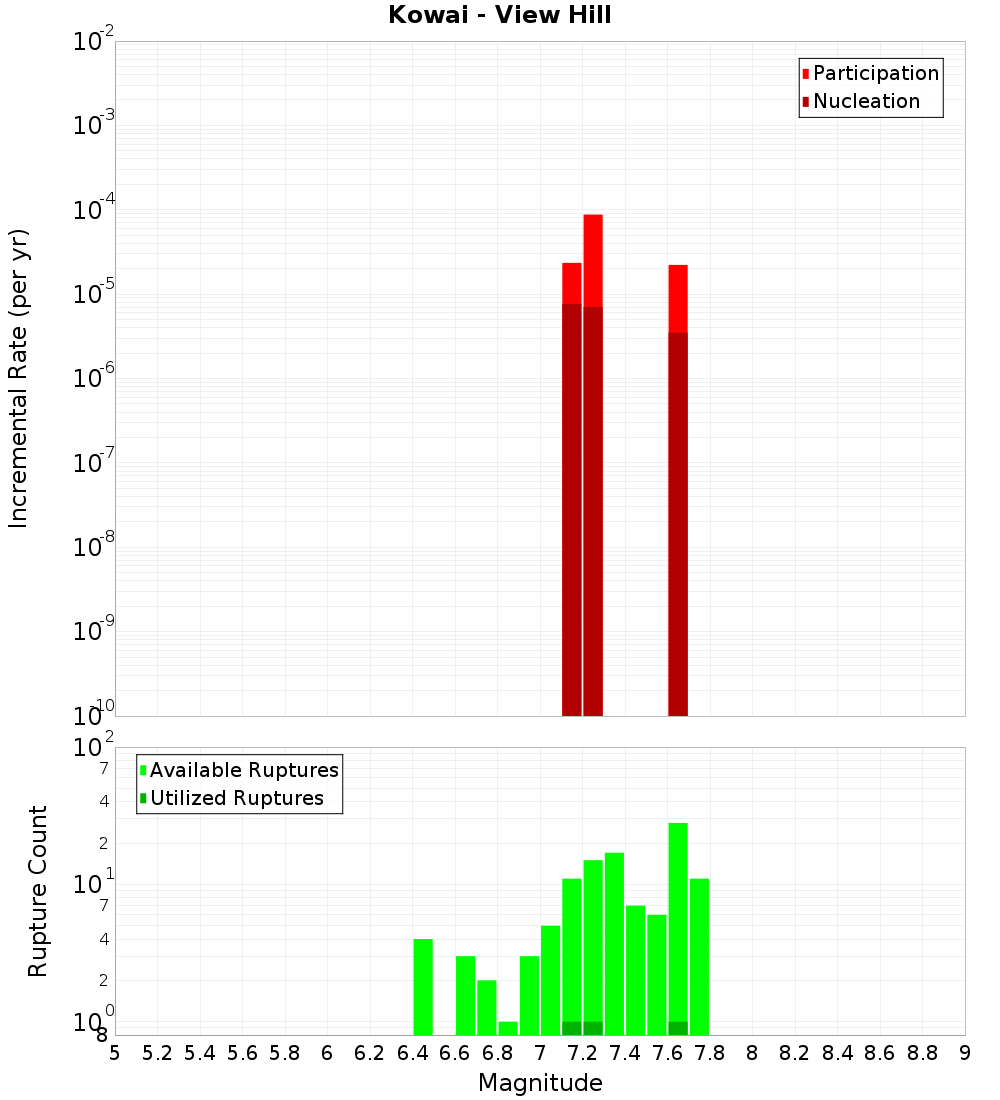 Incremental Plot