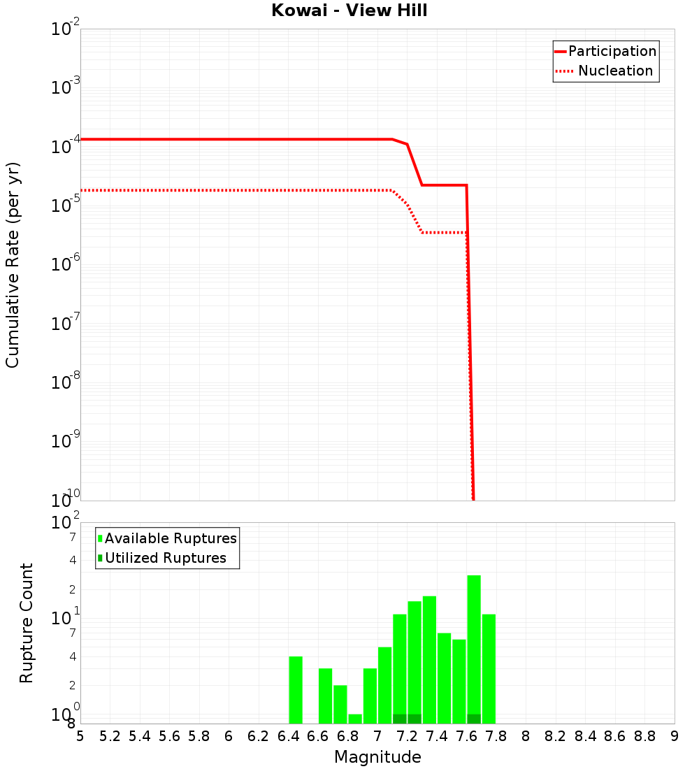 Cumulative Plot