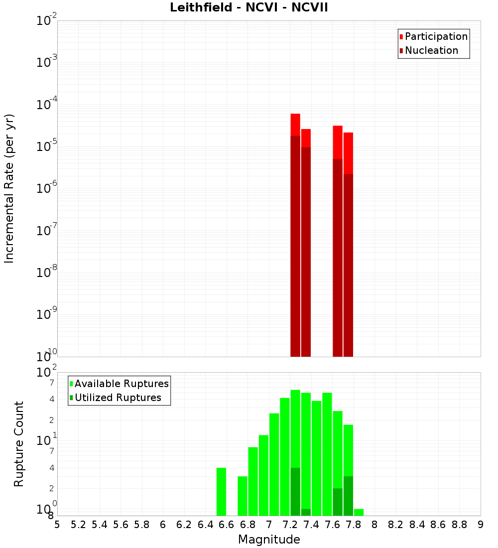 Incremental Plot
