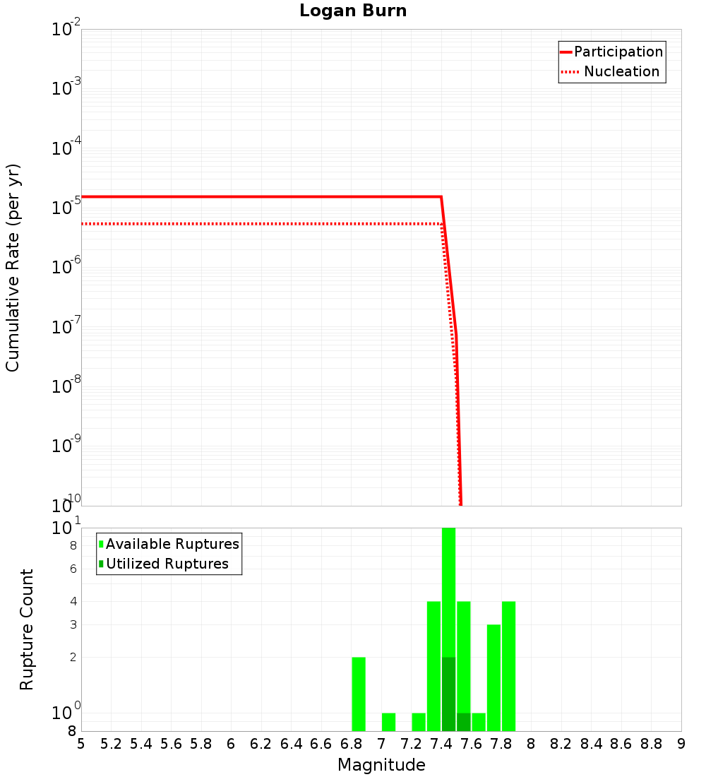 Cumulative Plot