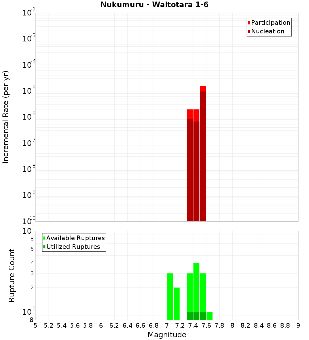 Incremental Plot