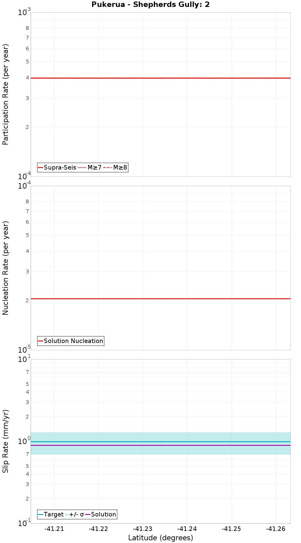 Along-strike plot