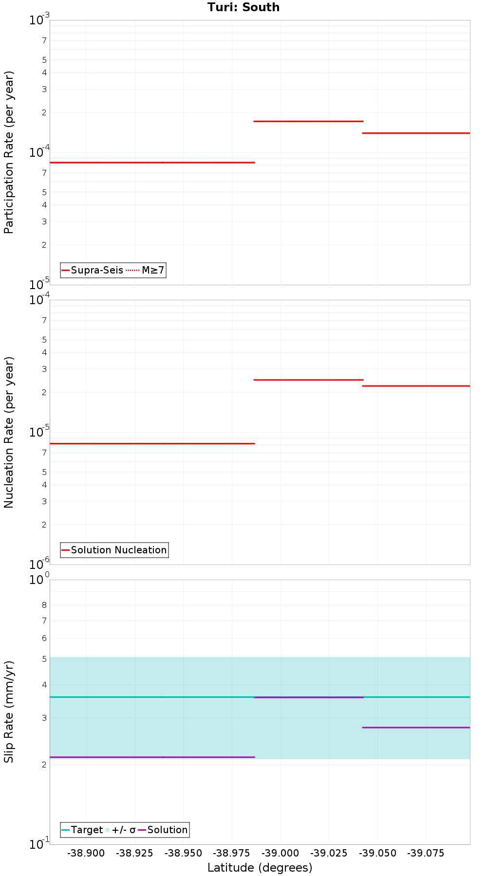Along-strike plot