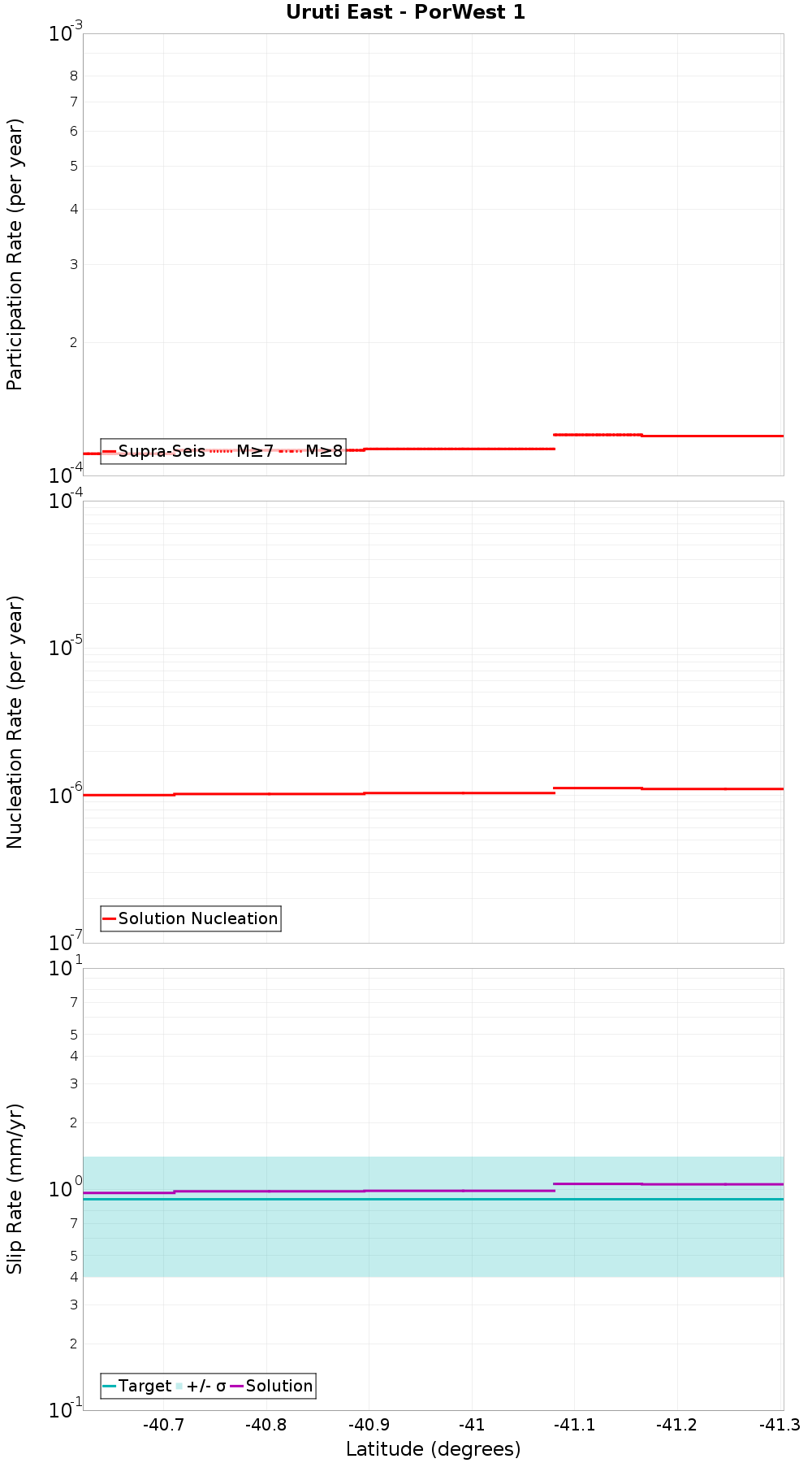 Along-strike plot