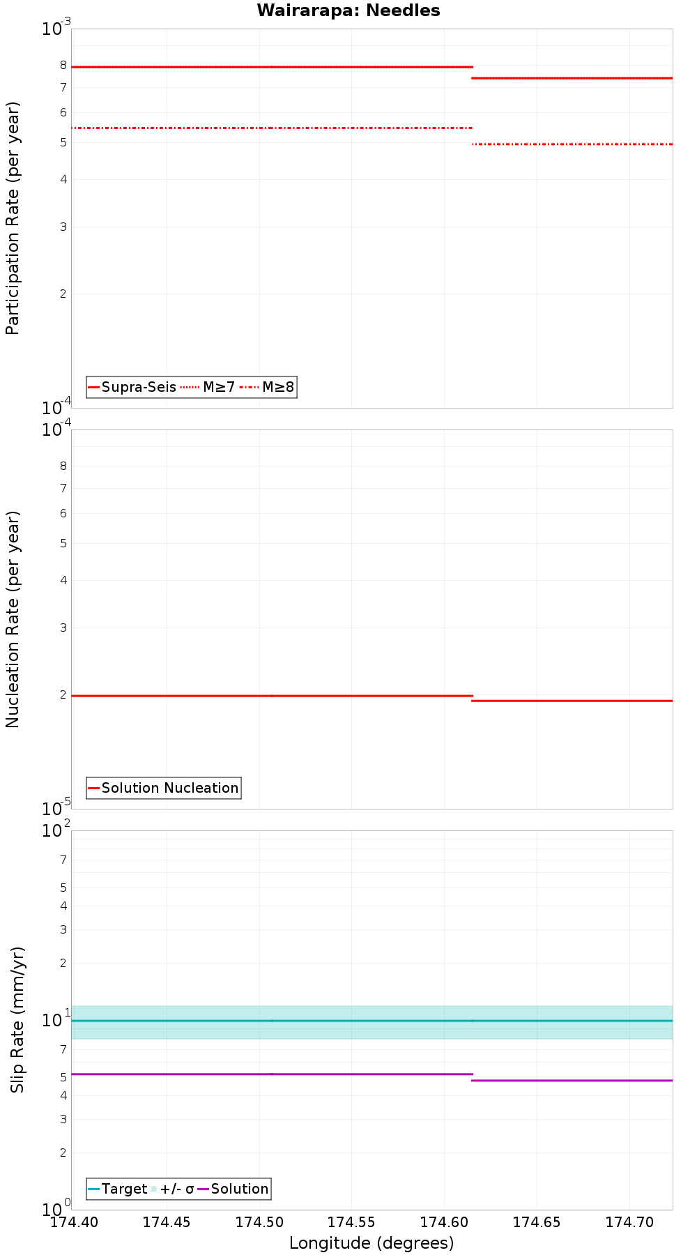 Along-strike plot
