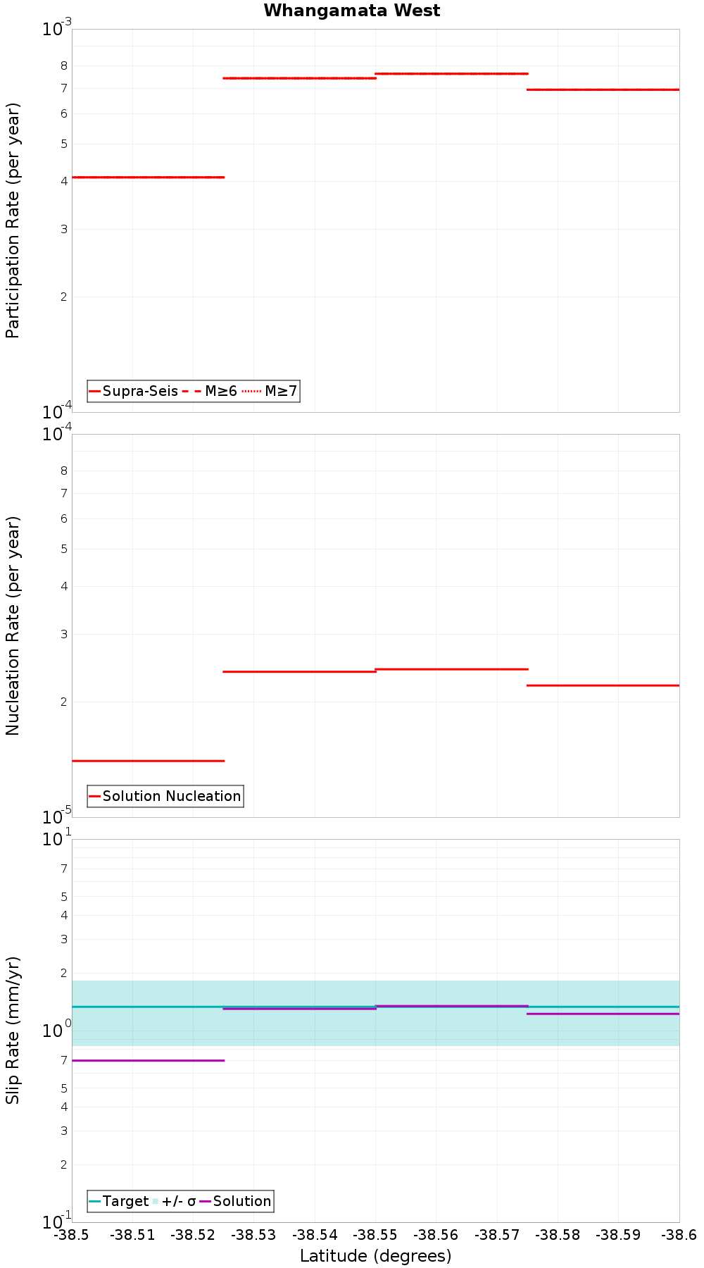 Along-strike plot