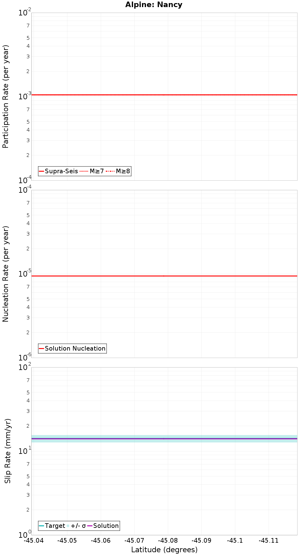 Along-strike plot