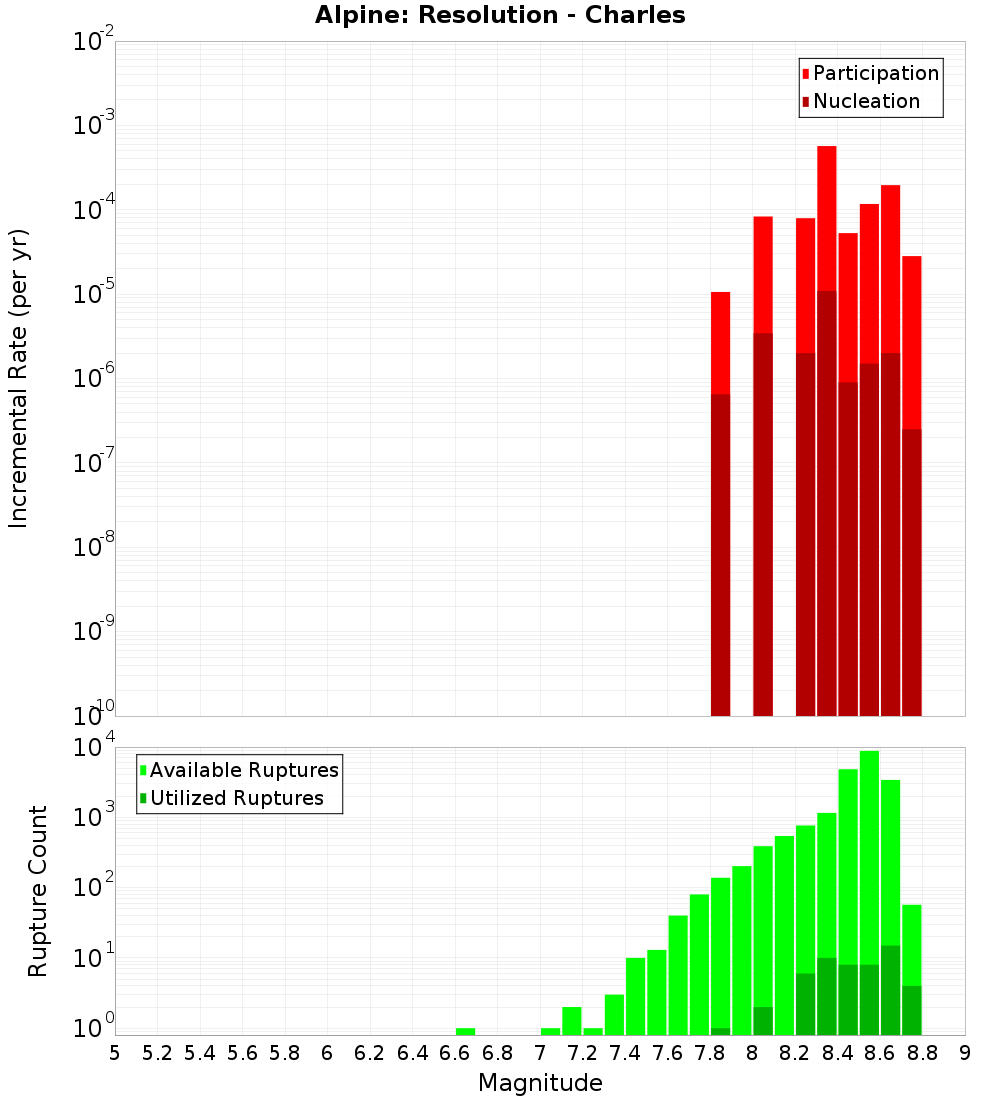 Incremental Plot