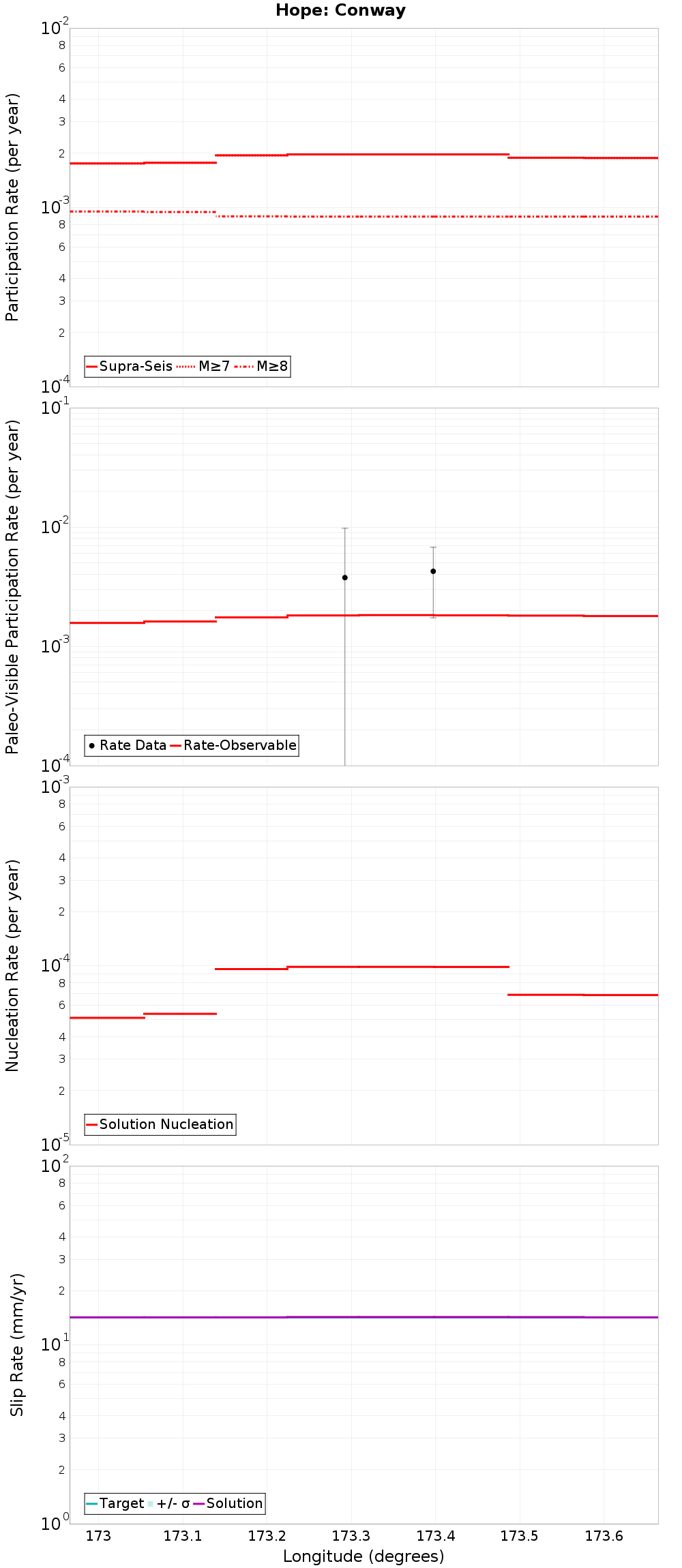 Along-strike plot