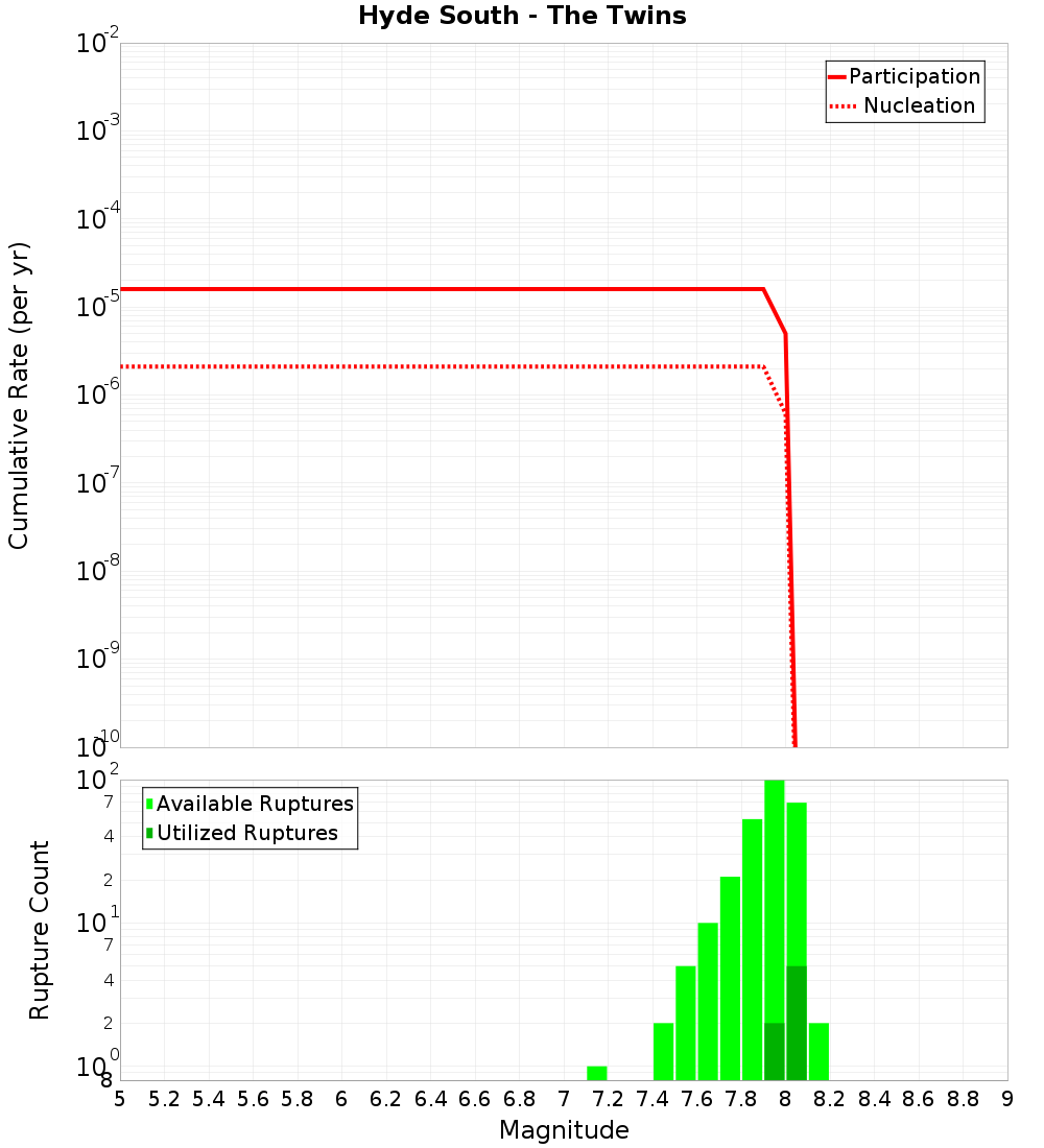 Cumulative Plot