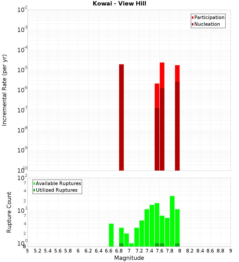 Incremental Plot