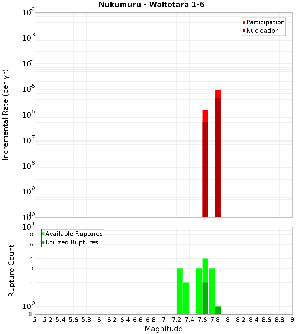 Incremental Plot