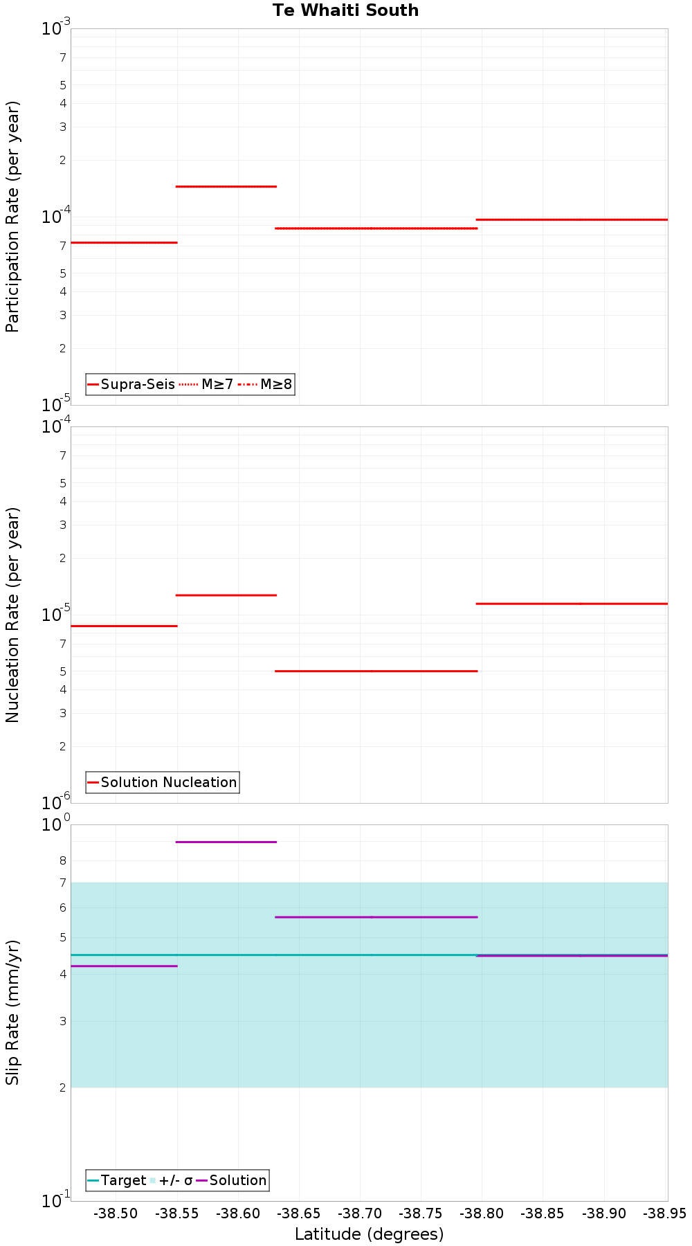 Along-strike plot