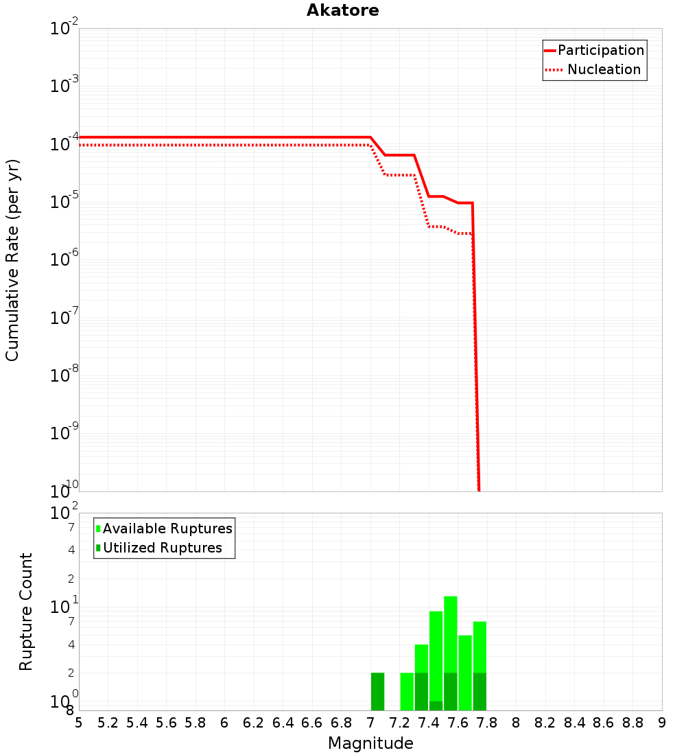 Cumulative Plot