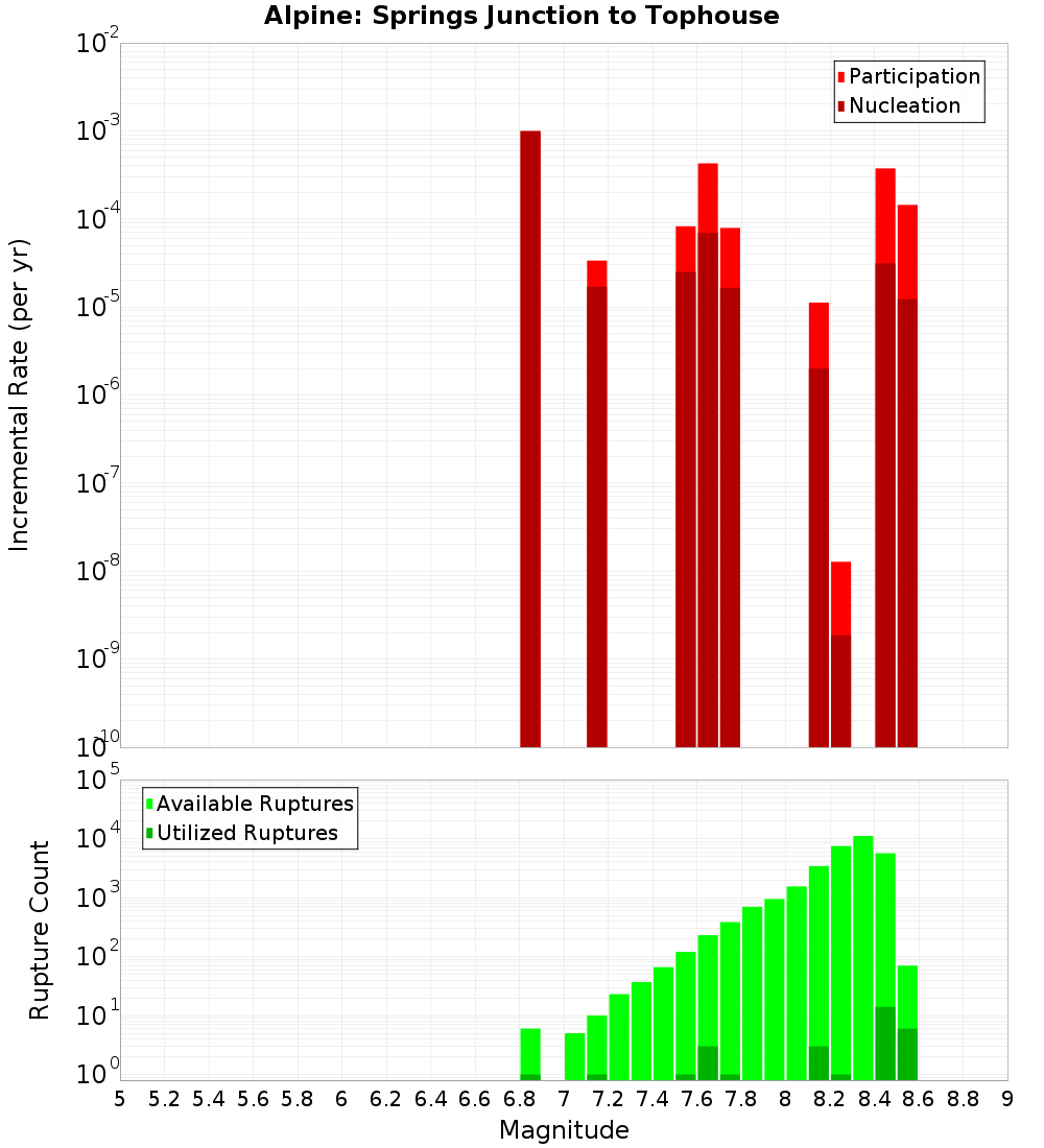 Incremental Plot