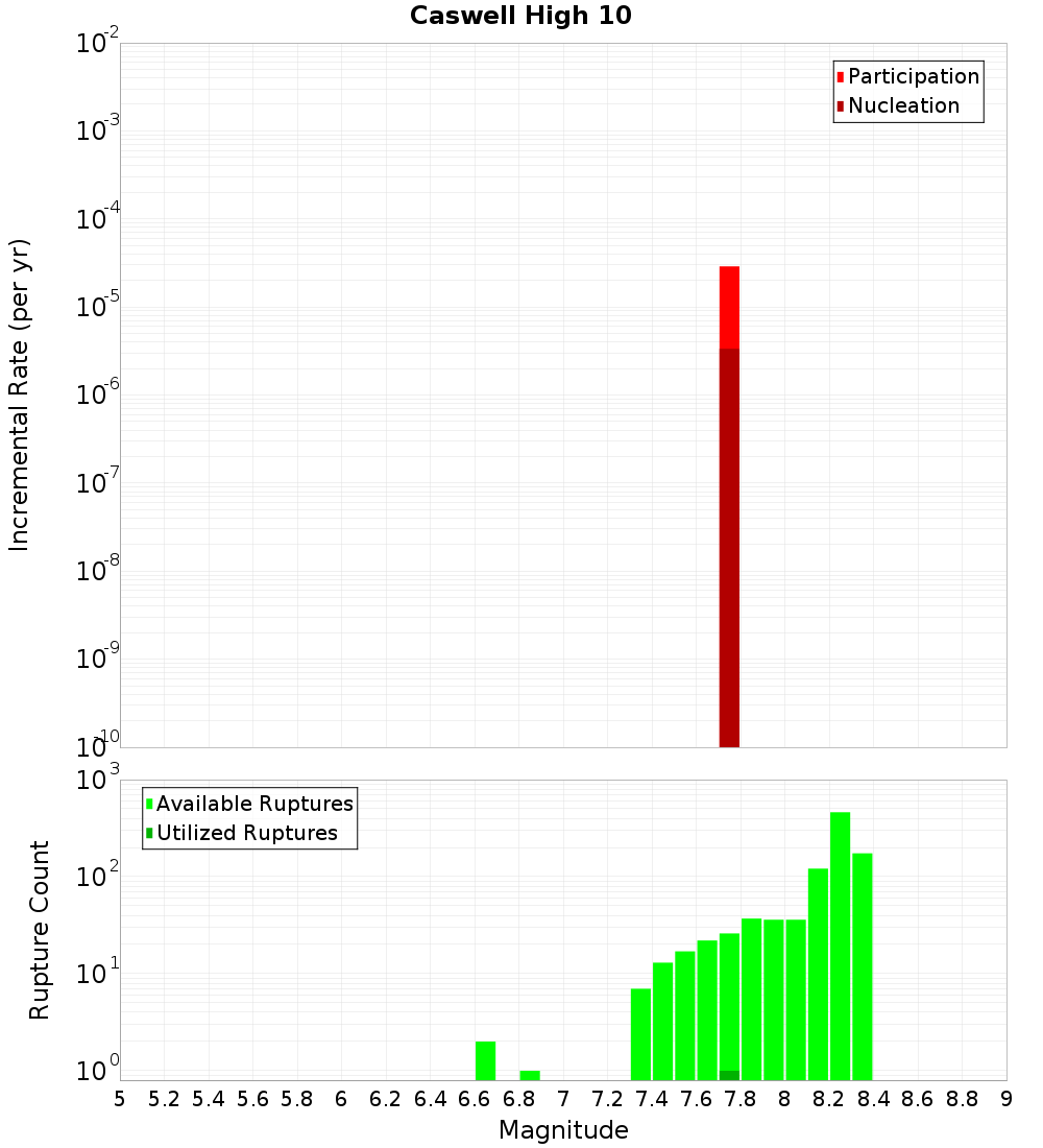 Incremental Plot