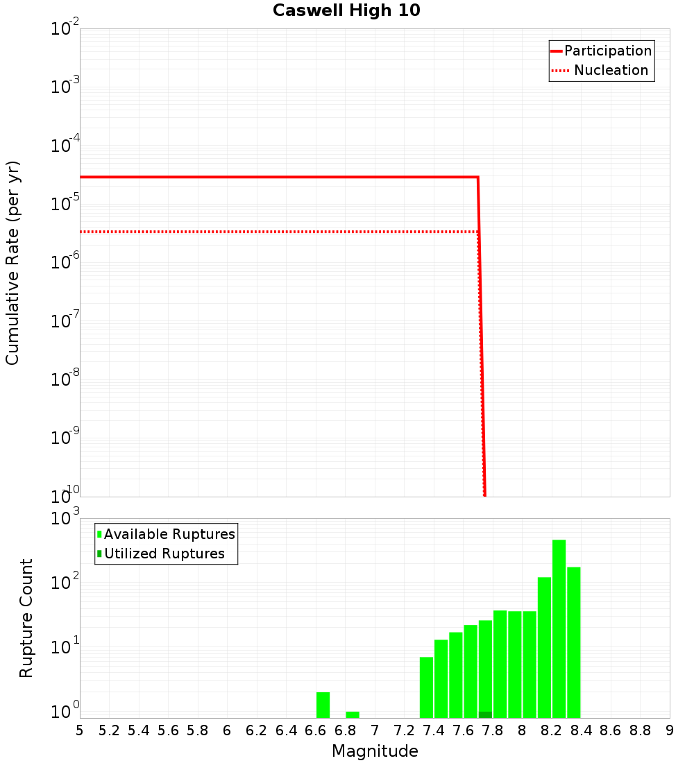 Cumulative Plot