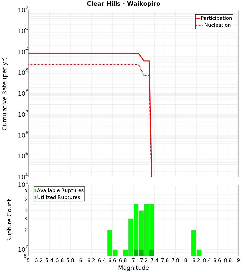 Cumulative Plot