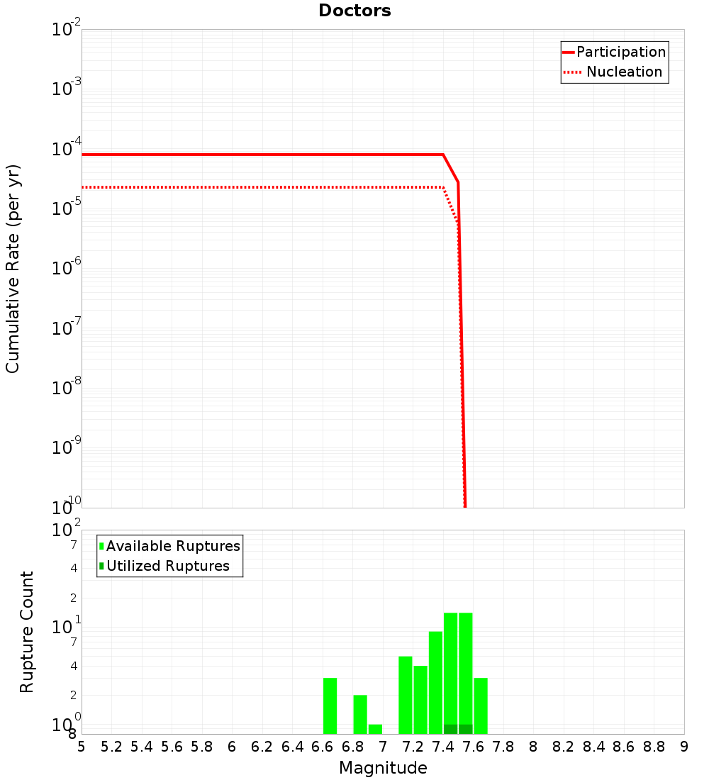 Cumulative Plot