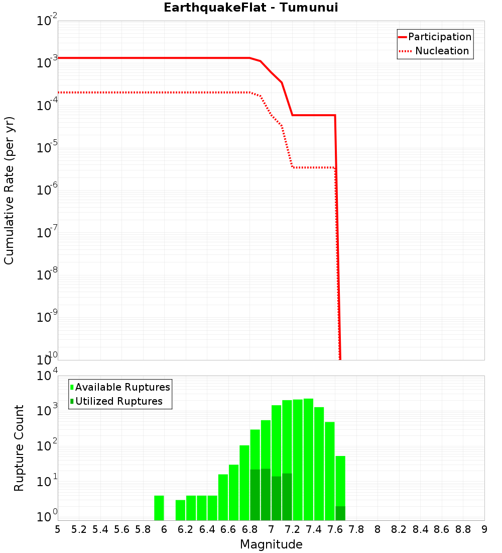 Cumulative Plot