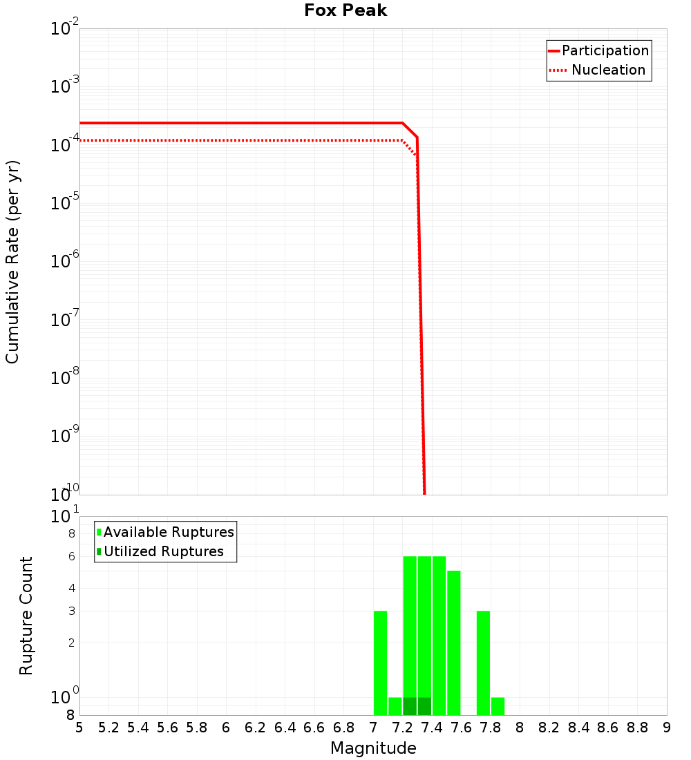 Cumulative Plot